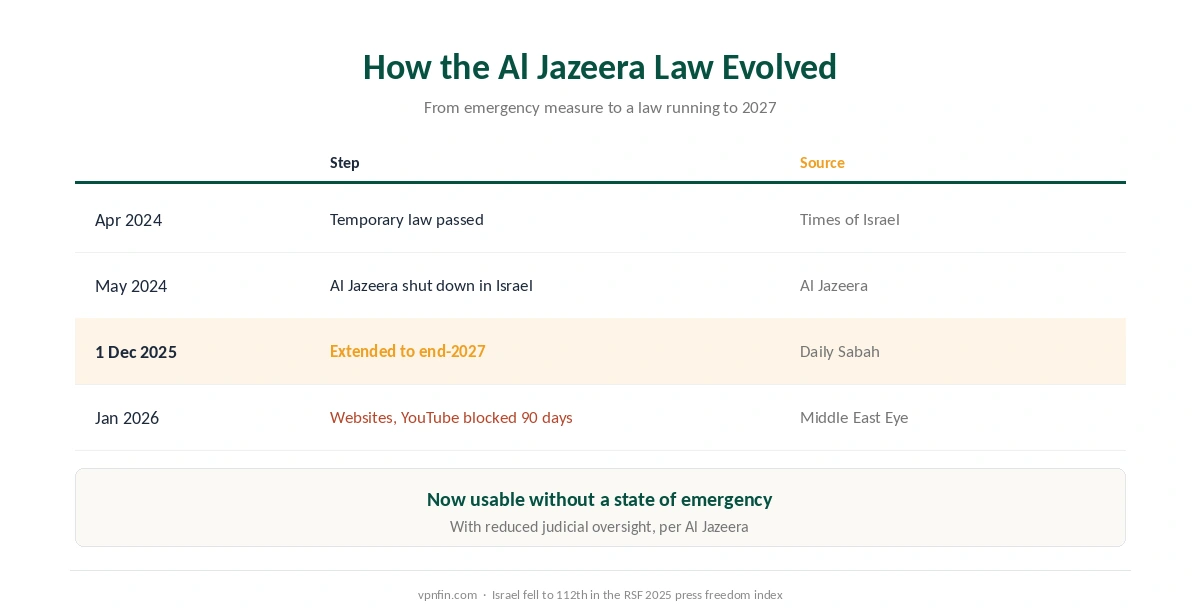 Is a VPN legal in Israel: how the Al Jazeera Law evolved from 2024 to its extension to 2027