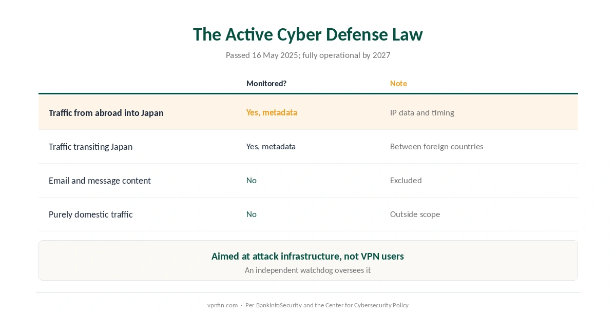 Is a VPN legal in Japan: what the 2025 Active Cyber Defense Law monitors, and what it does not