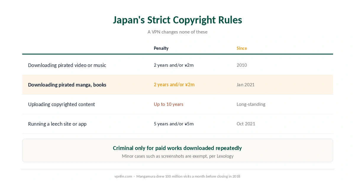 Is a VPN legal in Japan: the copyright penalties for downloading, uploading and running leech sites