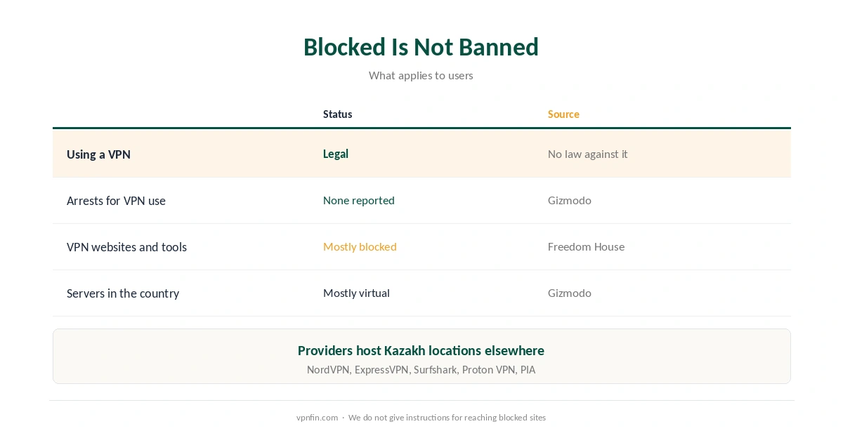 Is a VPN legal in Kazakhstan if it is blocked: why blocked is not the same as banned