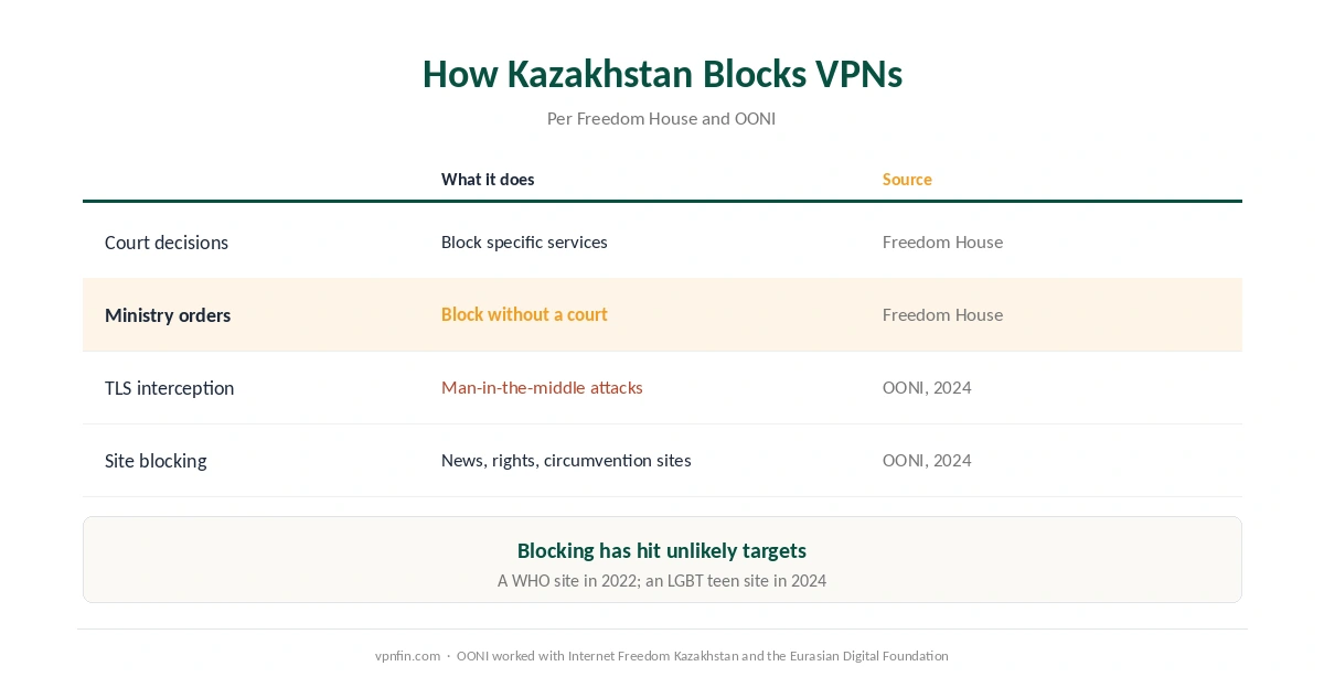 Is a VPN legal in Kazakhstan: how court decisions, ministry orders and TLS interception are used to block VPNs