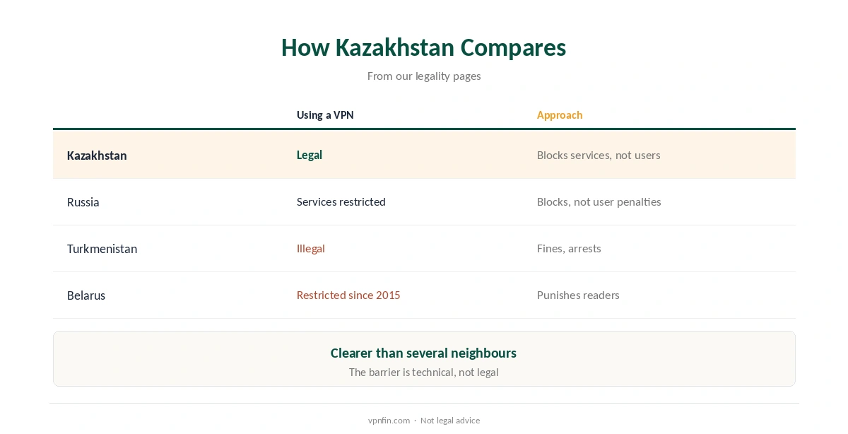 Is a VPN legal in Kazakhstan compared with Russia, Turkmenistan and Belarus