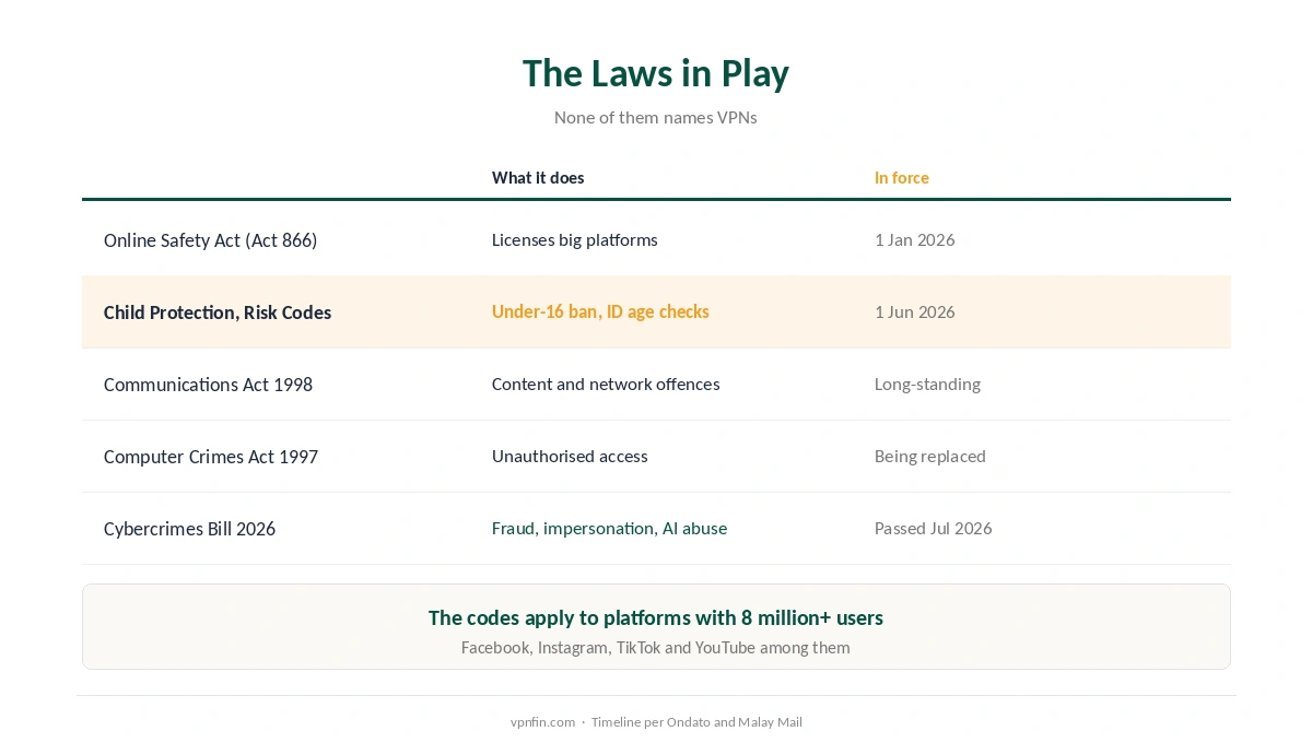 Is a VPN legal in Malaysia: the Online Safety Act, its 2026 codes, and the other laws in play