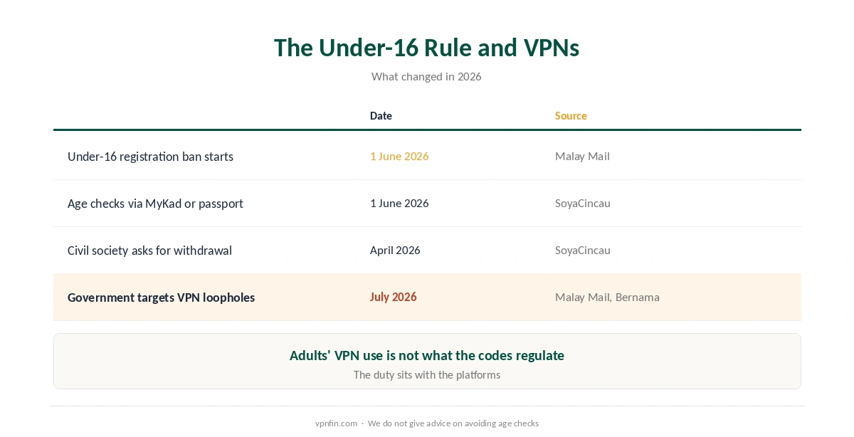 Is a VPN legal in Malaysia: the 2026 under-16 social media rule, and where VPNs fit in the debate