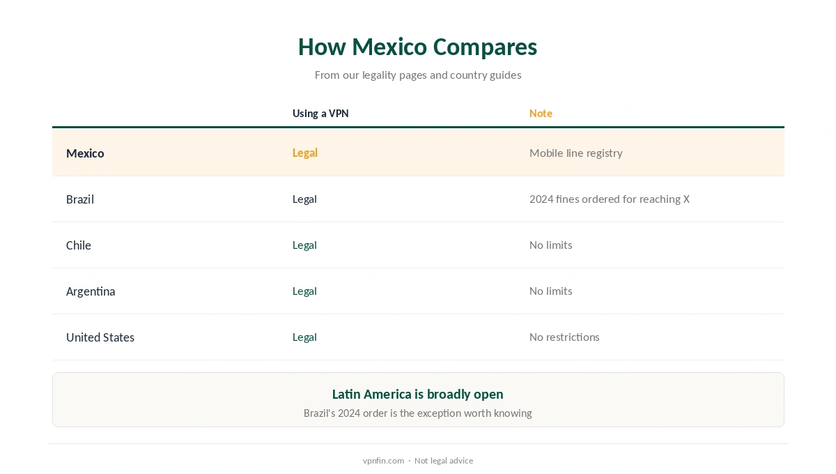 Is a VPN legal in Mexico compared with Brazil, Chile, Argentina and the US