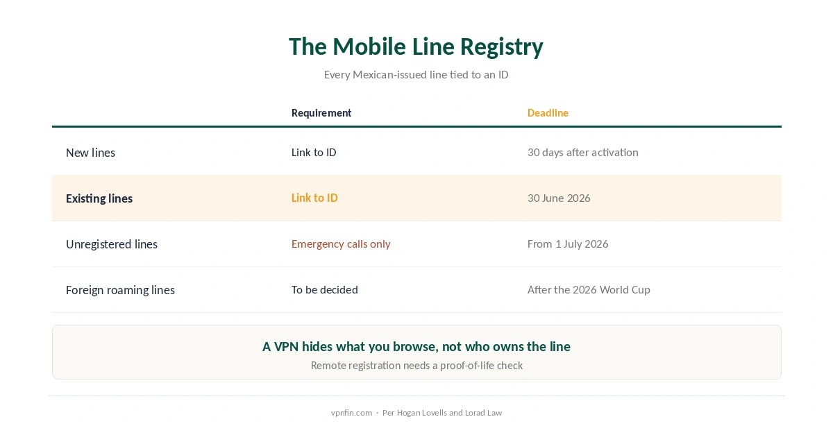 Is a VPN legal in Mexico: the 2026 mobile line registry deadlines, and what a VPN does and does not change