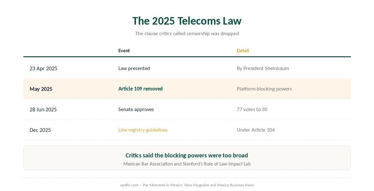 Is a VPN legal in Mexico: the 2025 telecoms law timeline and the removal of Article 109
