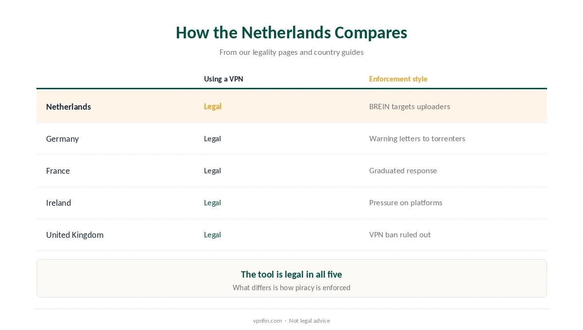 Is a VPN legal in the Netherlands compared with Germany, France, Ireland and the UK