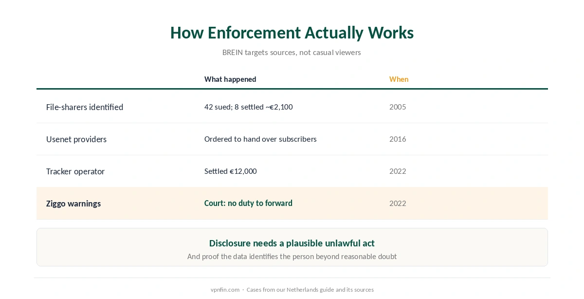 Is a VPN legal in the Netherlands: how BREIN enforcement and subscriber disclosure work