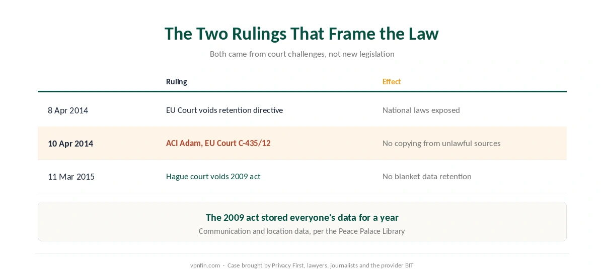 Is a VPN legal in the Netherlands: the 2014 and 2015 rulings on piracy and data retention