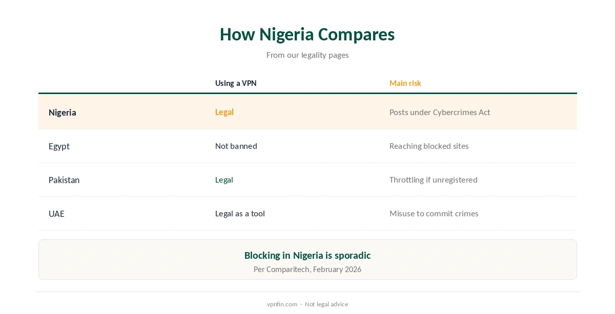 Is a VPN legal in Nigeria compared with Egypt and other countries