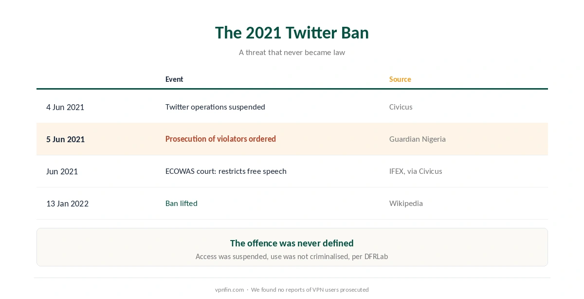 Is a VPN legal in Nigeria: the 2021 Twitter ban, the prosecution threat and how it ended