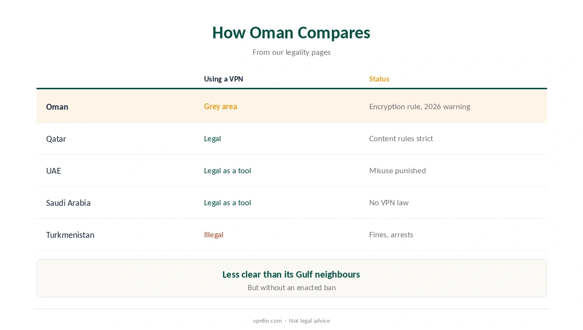 Is a VPN legal in Oman compared with Qatar, the UAE, Saudi Arabia and Turkmenistan