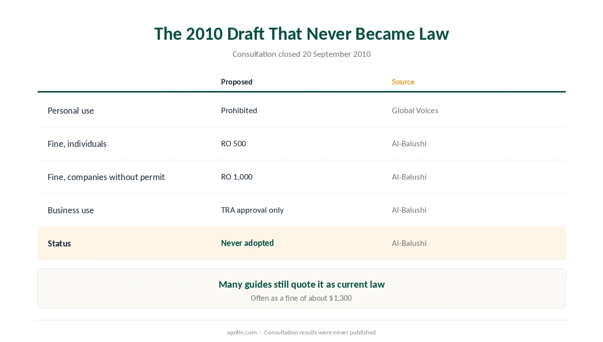 Is a VPN legal in Oman: what the 2010 draft regulation proposed, and why it never became law