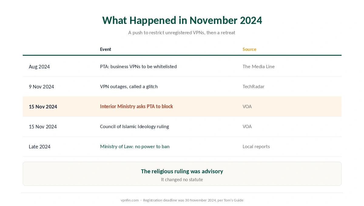 Is a VPN legal in Pakistan: the November 2024 push to block unregistered VPNs, and how it ended