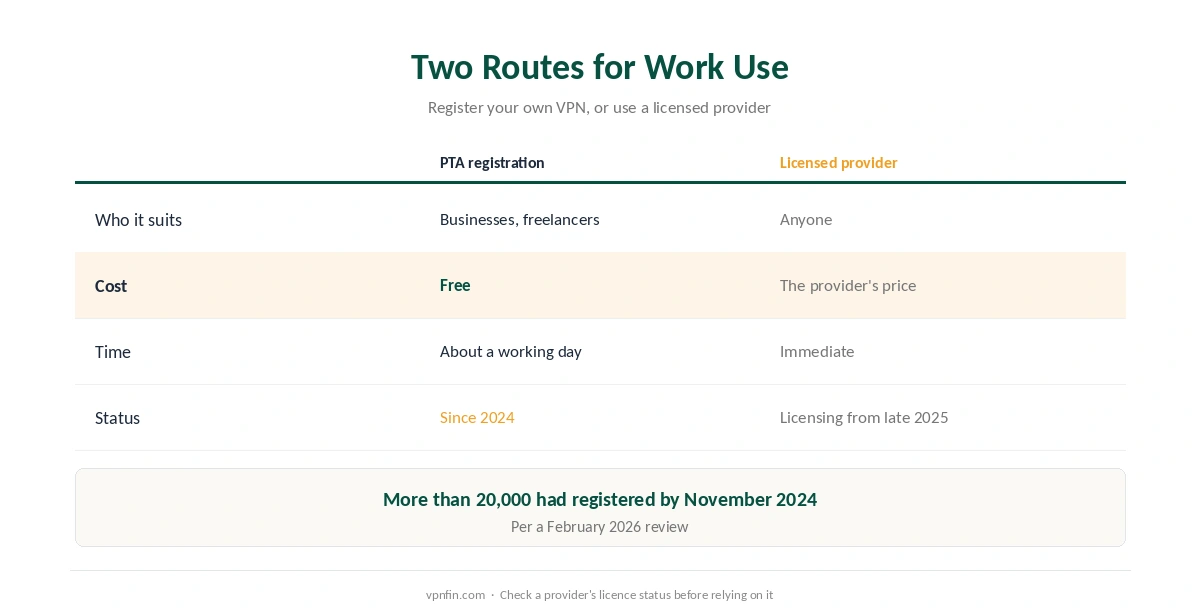 Is a VPN legal in Pakistan: the two routes, registering your own VPN with the PTA or using a licensed provider