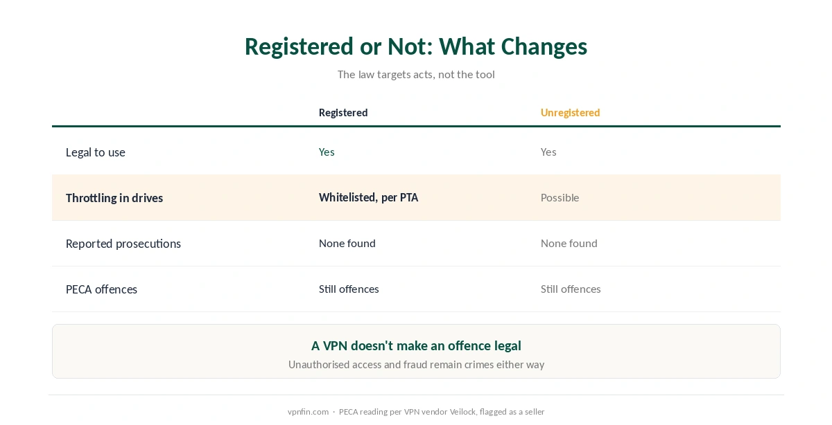 Is a VPN legal in Pakistan: registered and unregistered VPN use compared, and what PECA still covers