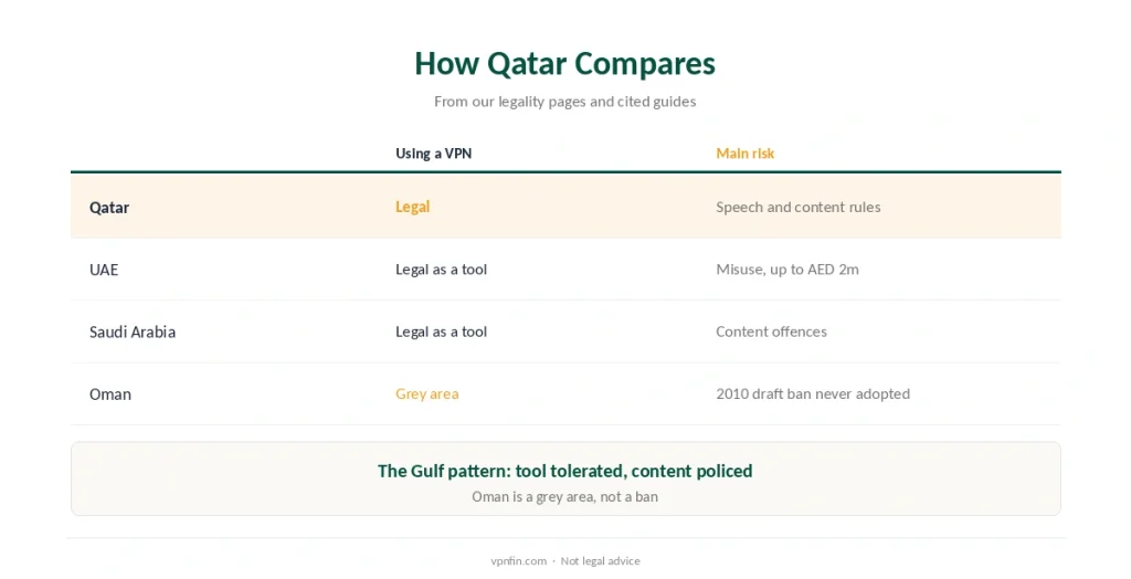 Is a VPN legal in Qatar compared with the UAE, Saudi Arabia and Oman