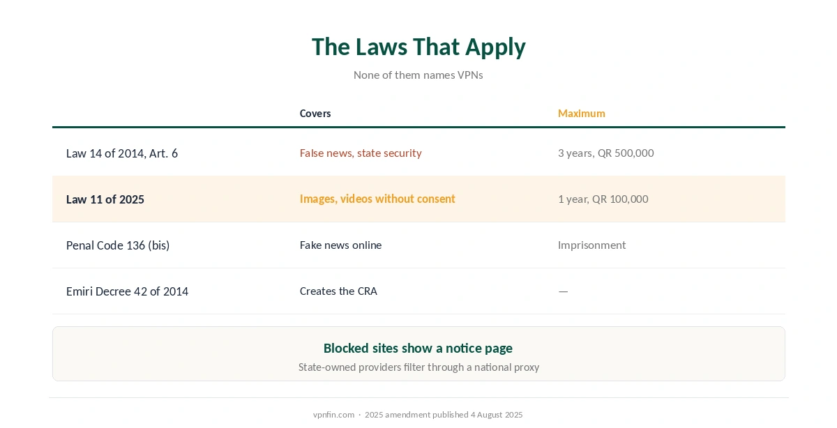 Is a VPN legal in Qatar: the cybercrime law, its 2025 amendment and the penalties