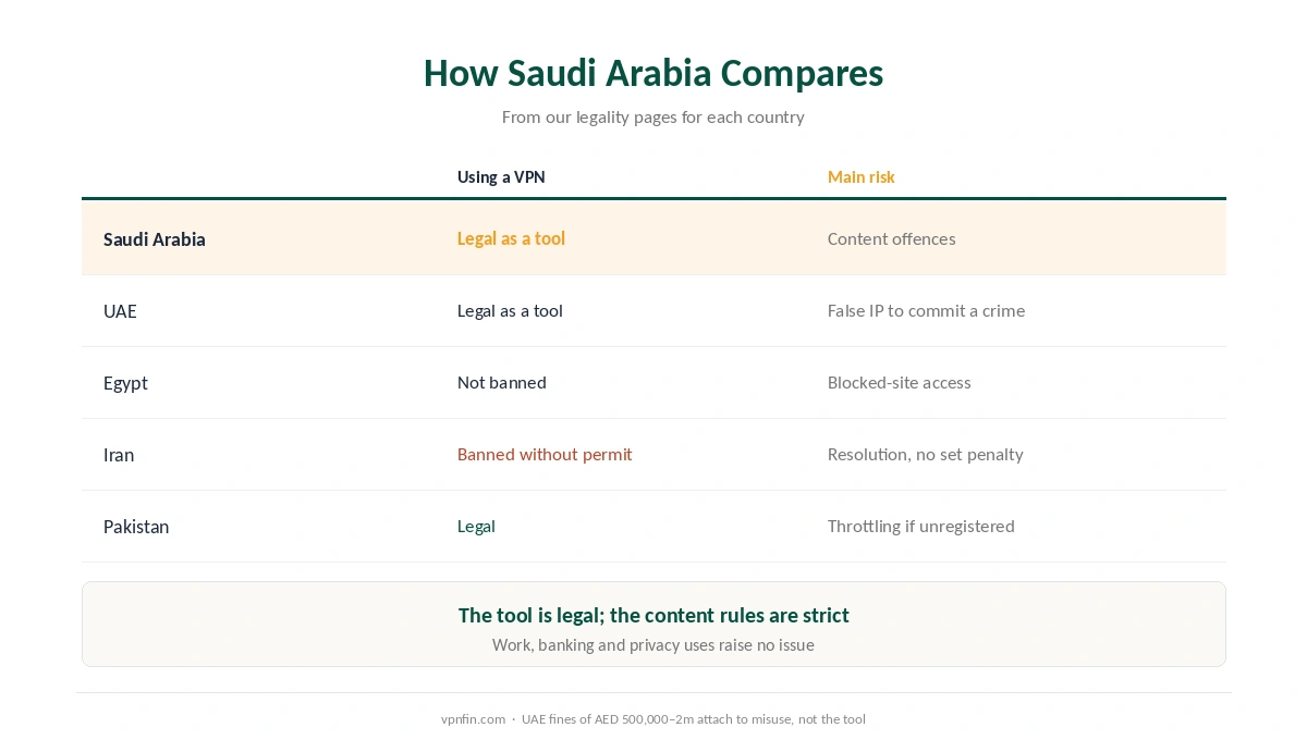 Is a VPN legal in Saudi Arabia compared with the UAE, Egypt, Iran and Pakistan