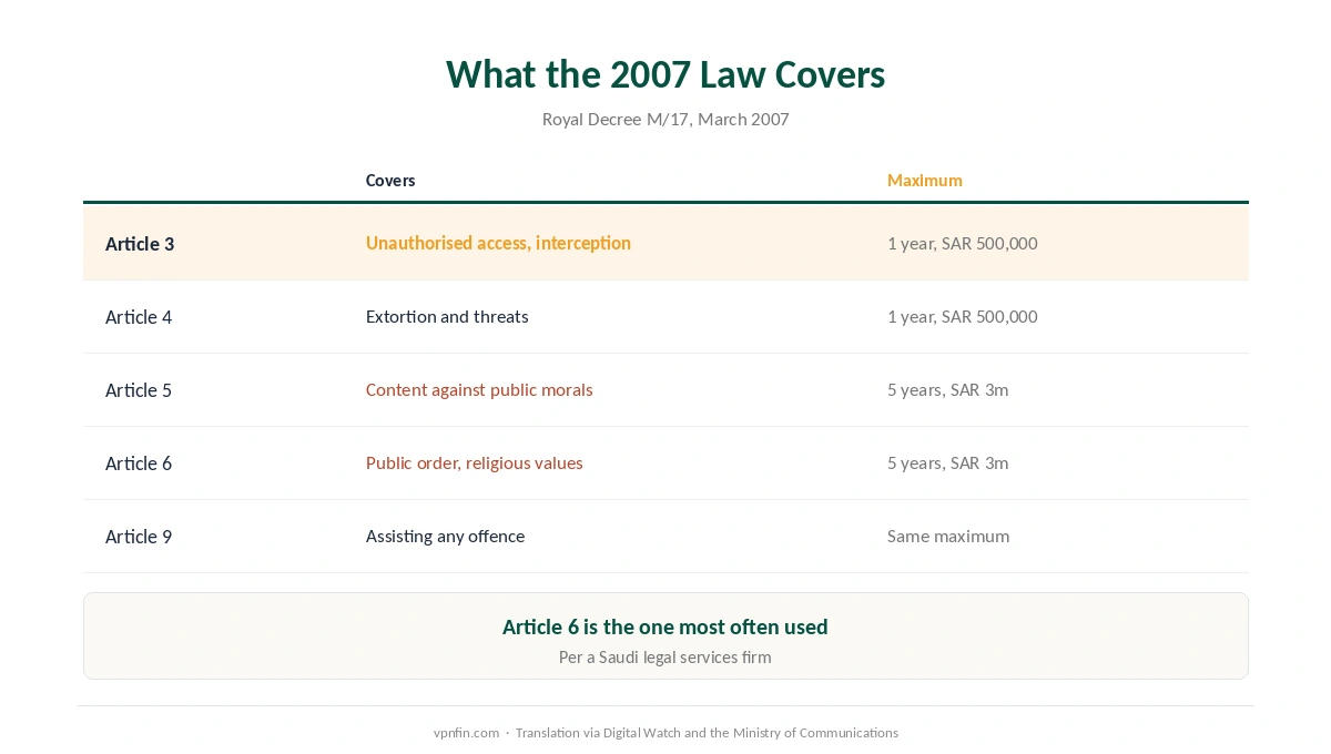 Is a VPN legal in Saudi Arabia: what Articles 3 to 9 of the 2007 Anti-Cyber Crime Law cover, and the penalties