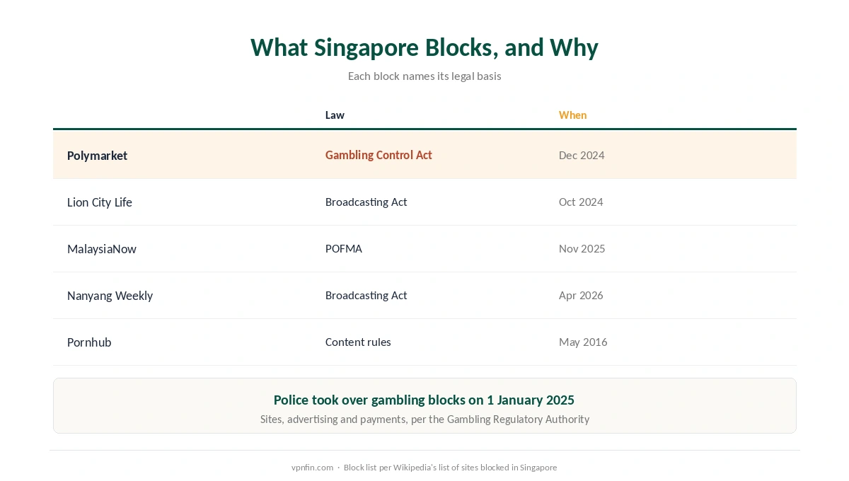 Is a VPN legal in Singapore: what Singapore blocks, and the law behind each block