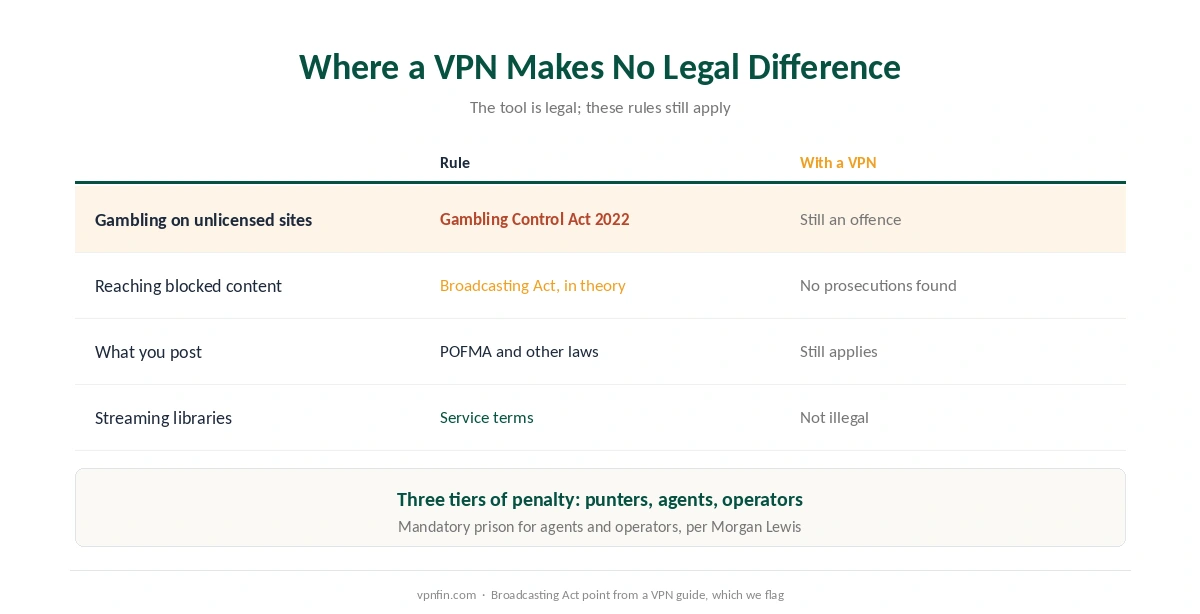 Is a VPN legal in Singapore: where a VPN makes no legal difference, from gambling to blocked content