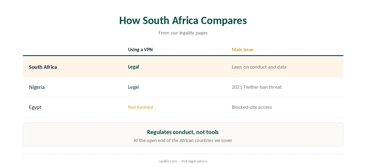 Is a VPN legal in South Africa compared with Nigeria and Egypt