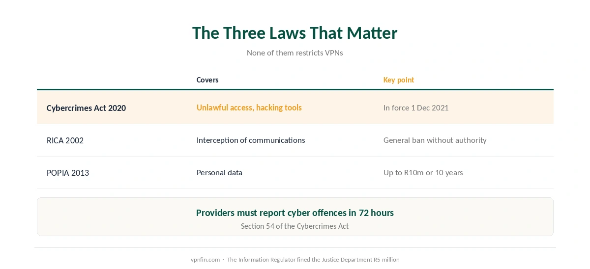 Is a VPN legal in South Africa: the Cybercrimes Act, RICA and POPIA, and what each covers