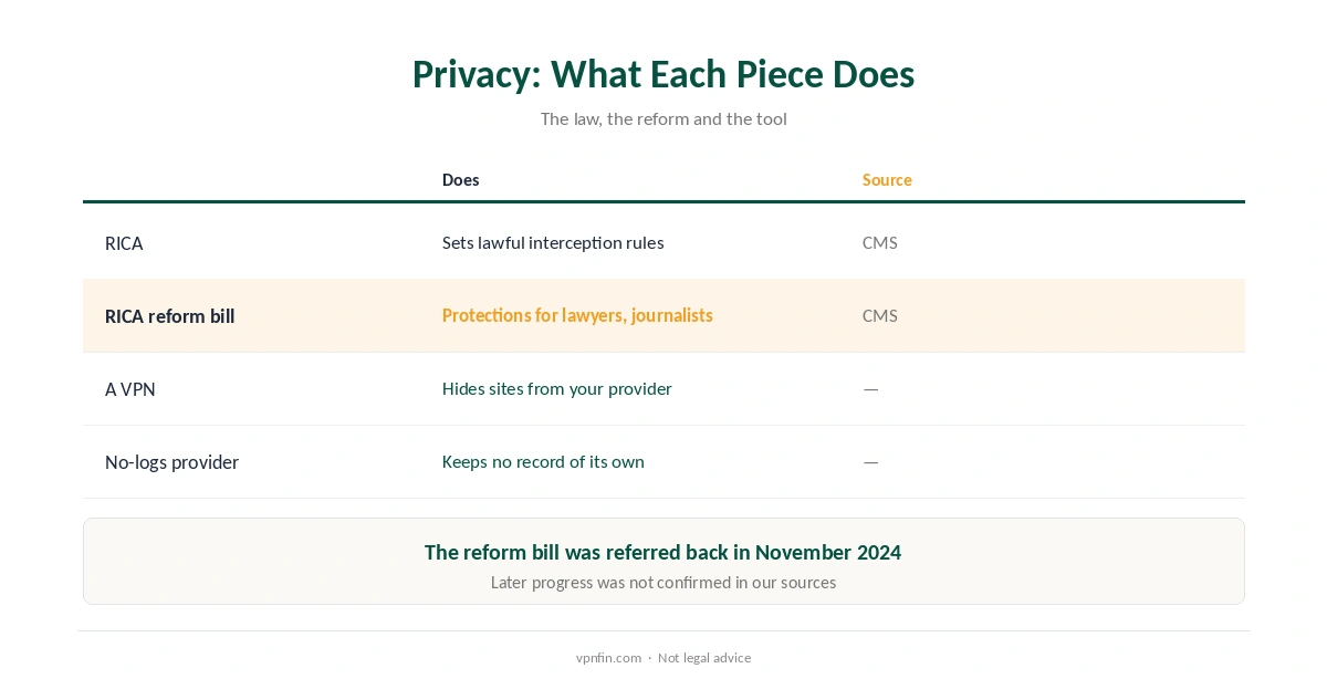 Is a VPN legal in South Africa for privacy: what RICA, the pending reform and a VPN each do