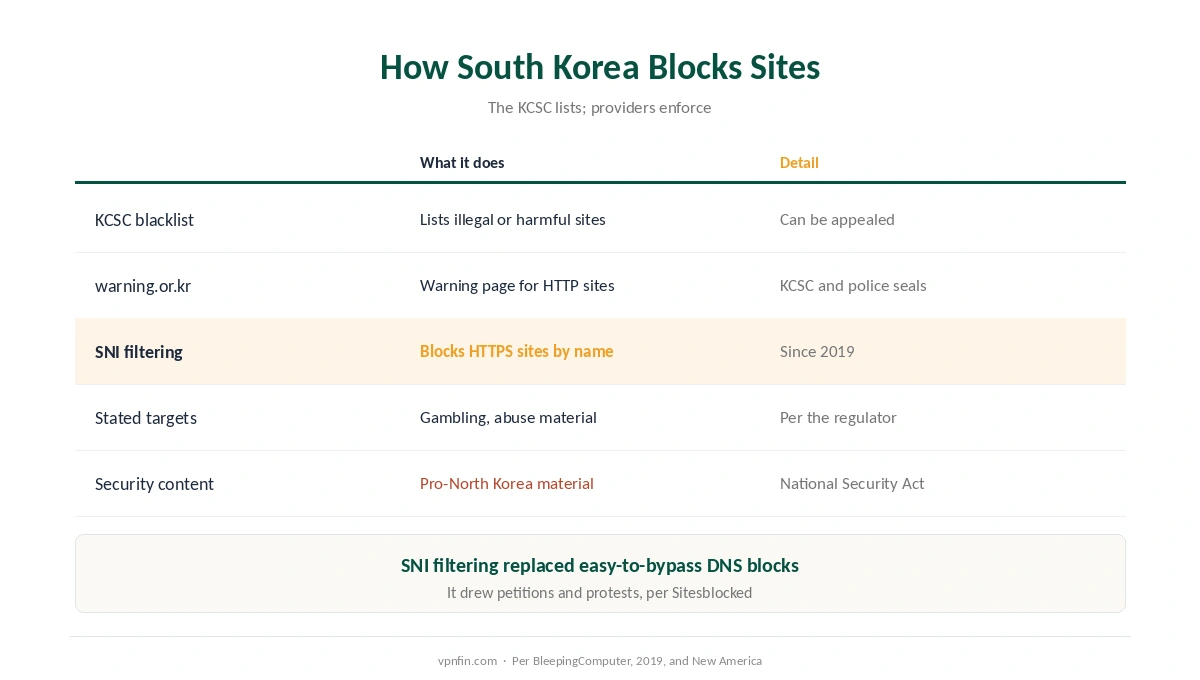 Is a VPN legal in South Korea: how the KCSC blacklist, warning.or.kr and SNI filtering work