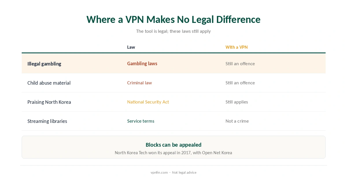 Is a VPN legal in South Korea: where a VPN makes no legal difference, from gambling to the National Security Act