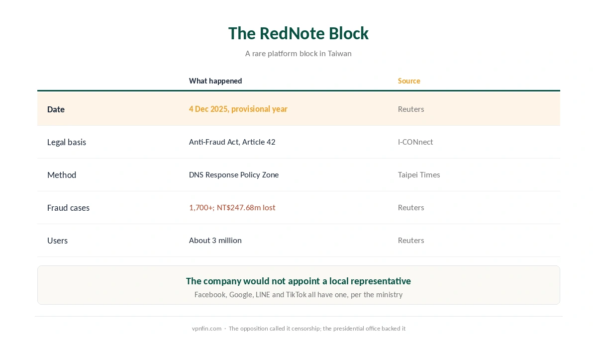 Is a VPN legal in Taiwan: the December 2025 RedNote block, its legal basis and method