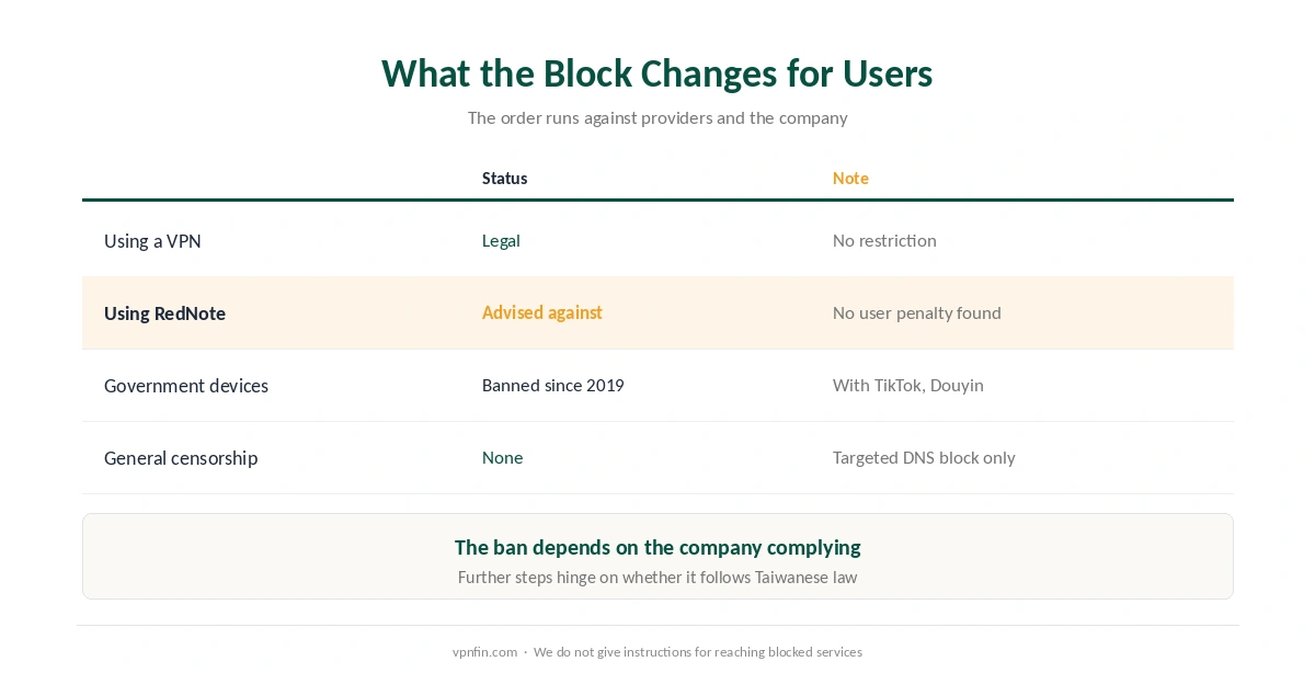 Is a VPN legal in Taiwan: what the RedNote block changes for users, and what it does not