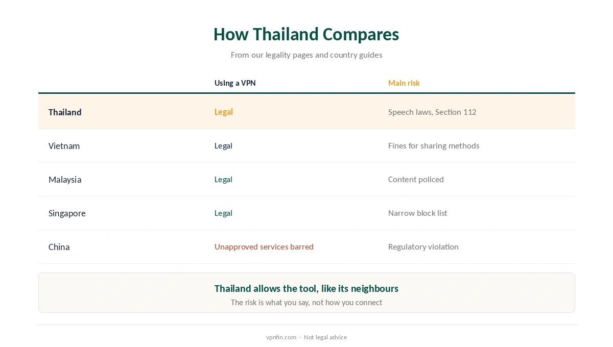 Is a VPN legal in Thailand compared with Vietnam, Malaysia, Singapore and China