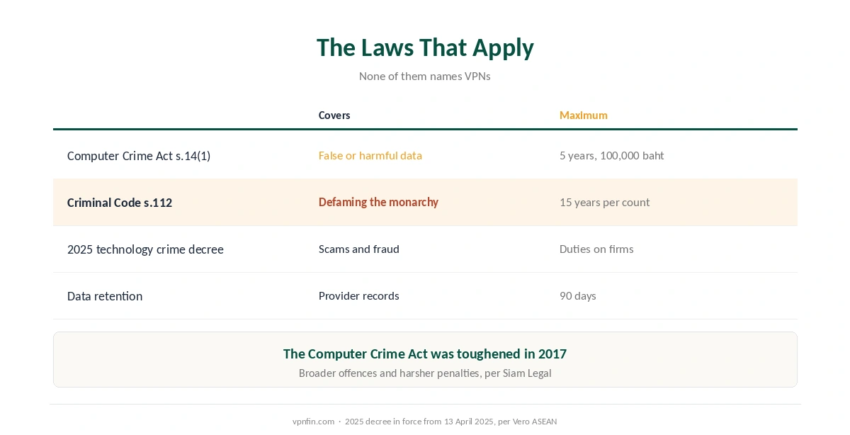 Is a VPN legal in Thailand: the Computer Crime Act, Section 112 and the 2025 decree, and their penalties