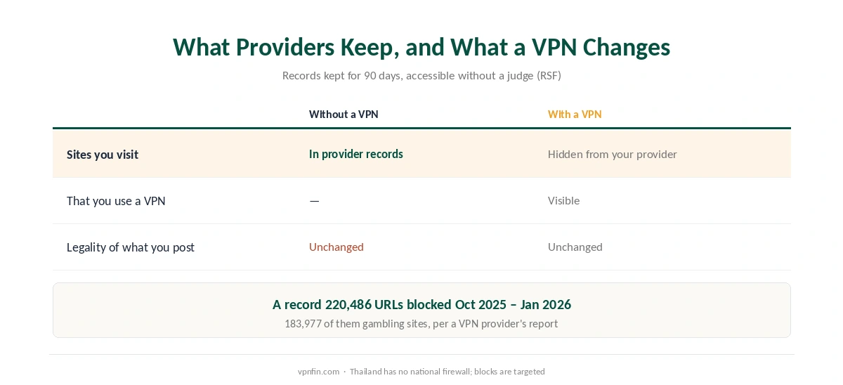 Is a VPN legal in Thailand: what providers keep for 90 days, and what a VPN changes