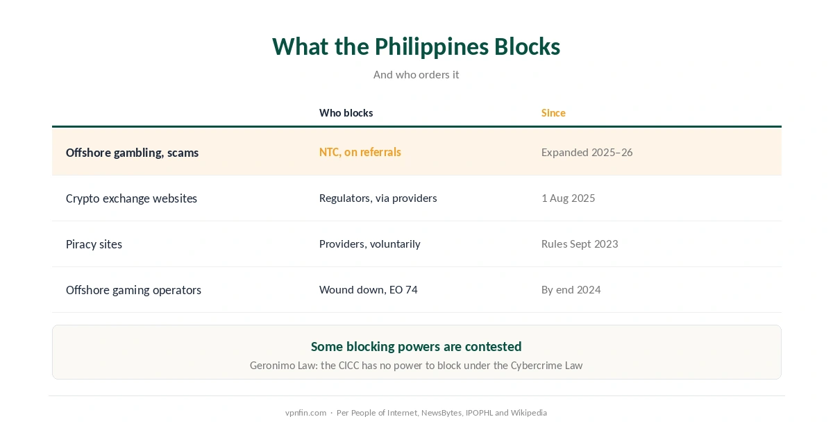Is a VPN legal in the Philippines: what is blocked, who orders it, and since when