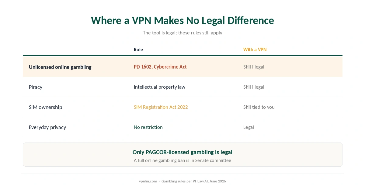 Is a VPN legal in the Philippines: where a VPN makes no legal difference, from gambling to piracy