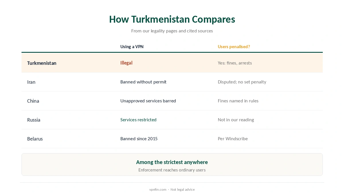 Is a VPN legal in Turkmenistan compared with Iran, China, Russia and Belarus