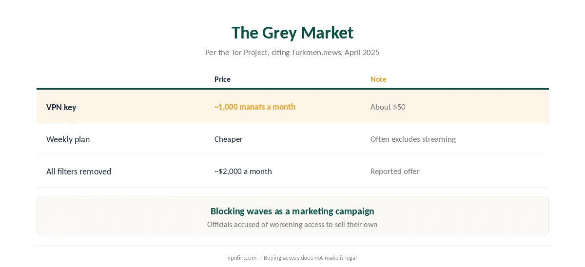 Is a VPN legal in Turkmenistan: how the grey market for VPN access works, according to the Tor Project and Turkmen.news