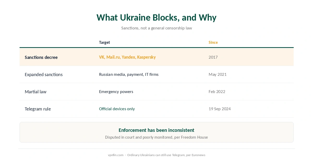 Is a VPN legal in Ukraine: the 2017 sanctions on Russian services, martial law and the 2024 Telegram restriction
