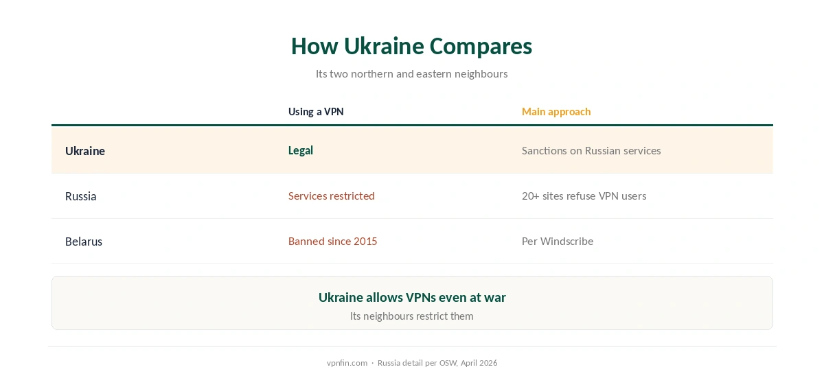 Is a VPN legal in Ukraine compared with Russia and Belarus