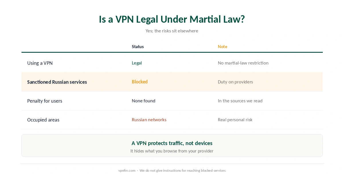 Is a VPN legal in Ukraine under martial law, and the different position in occupied areas
