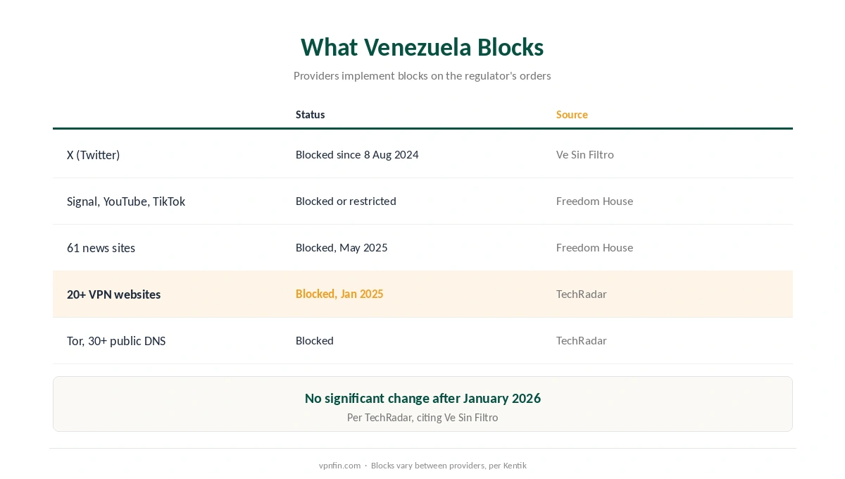Is a VPN legal in Venezuela: what is blocked, from X and Signal to VPN provider websites