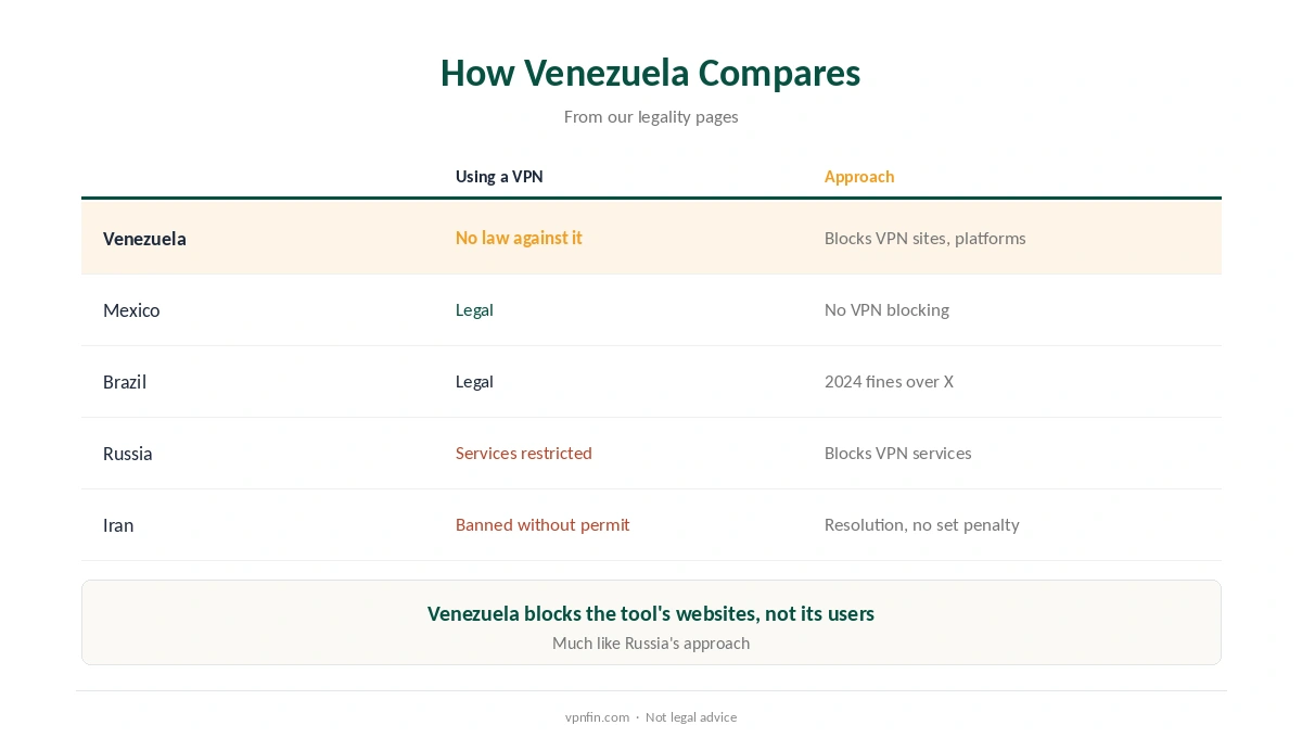 Is a VPN legal in Venezuela compared with Mexico, Brazil, Russia and Iran