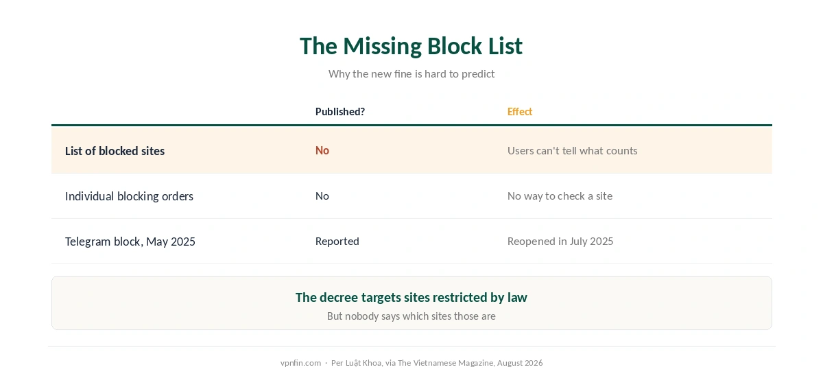 Is a VPN legal in Vietnam: why the missing block list makes Decree 330 hard to predict