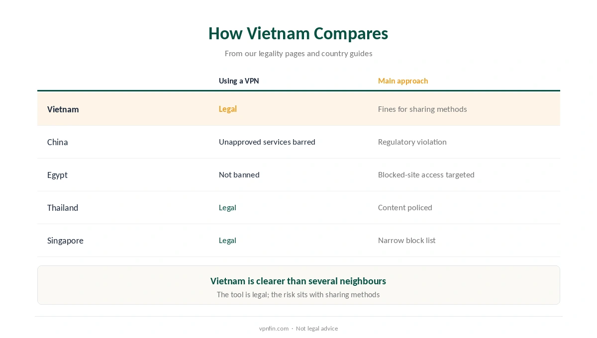 Is a VPN legal in Vietnam compared with China, Egypt, Thailand and Singapore