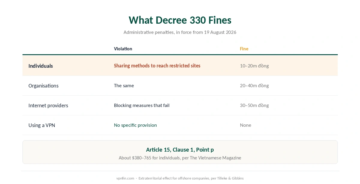 Is a VPN legal in Vietnam: what Decree 330 fines, for individuals, organisations and internet providers