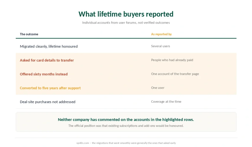 Outcomes reported by Ivacy lifetime subscribers during the migration to PureVPN, with the source of each account
